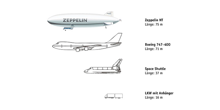 Größenvergleich Zeppelin NT
